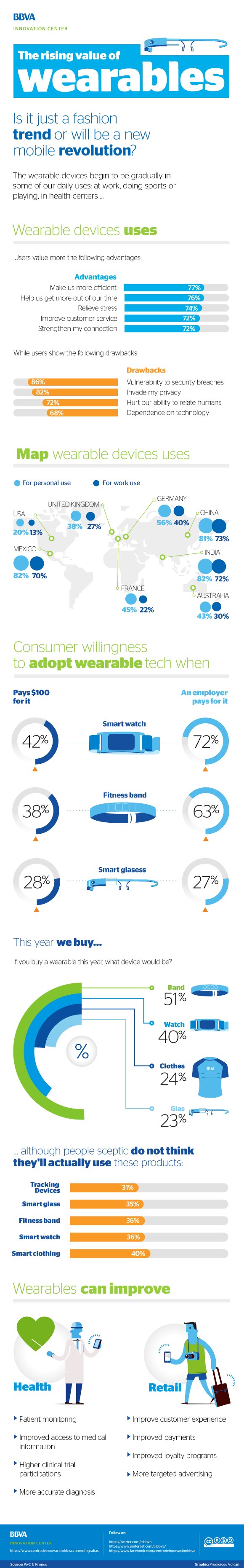 infographic-rising-value-wearables-bbva