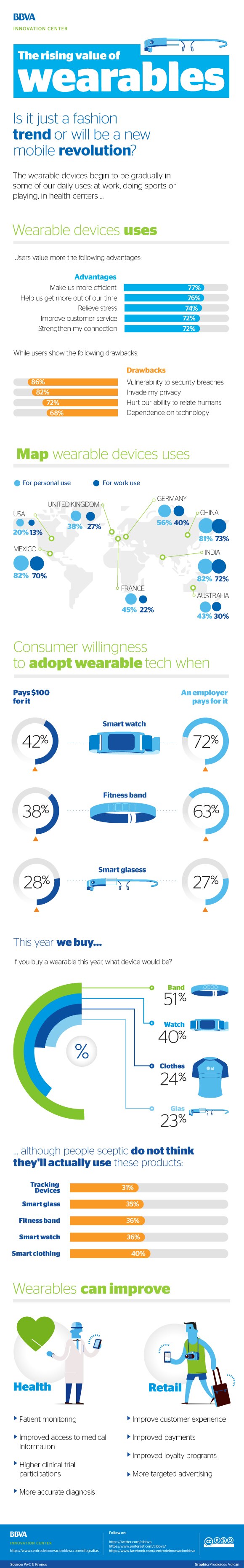 infographic-rising-value-wearables-bbva