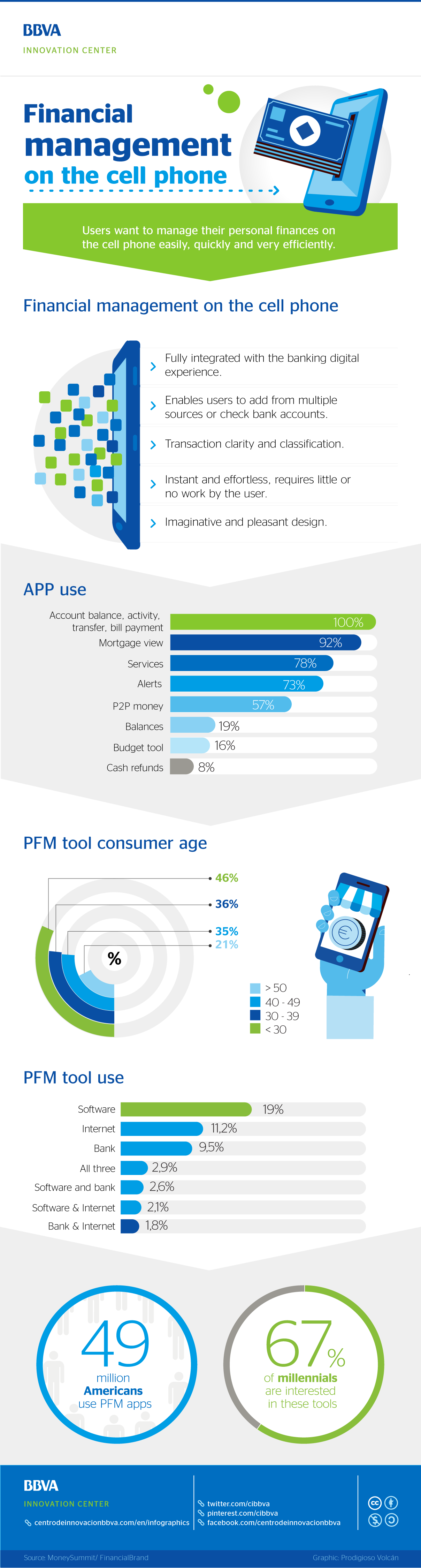 infographics-cibbva-financial-management-mobile-01 infographics-cibbva-financial-management-mobile-01