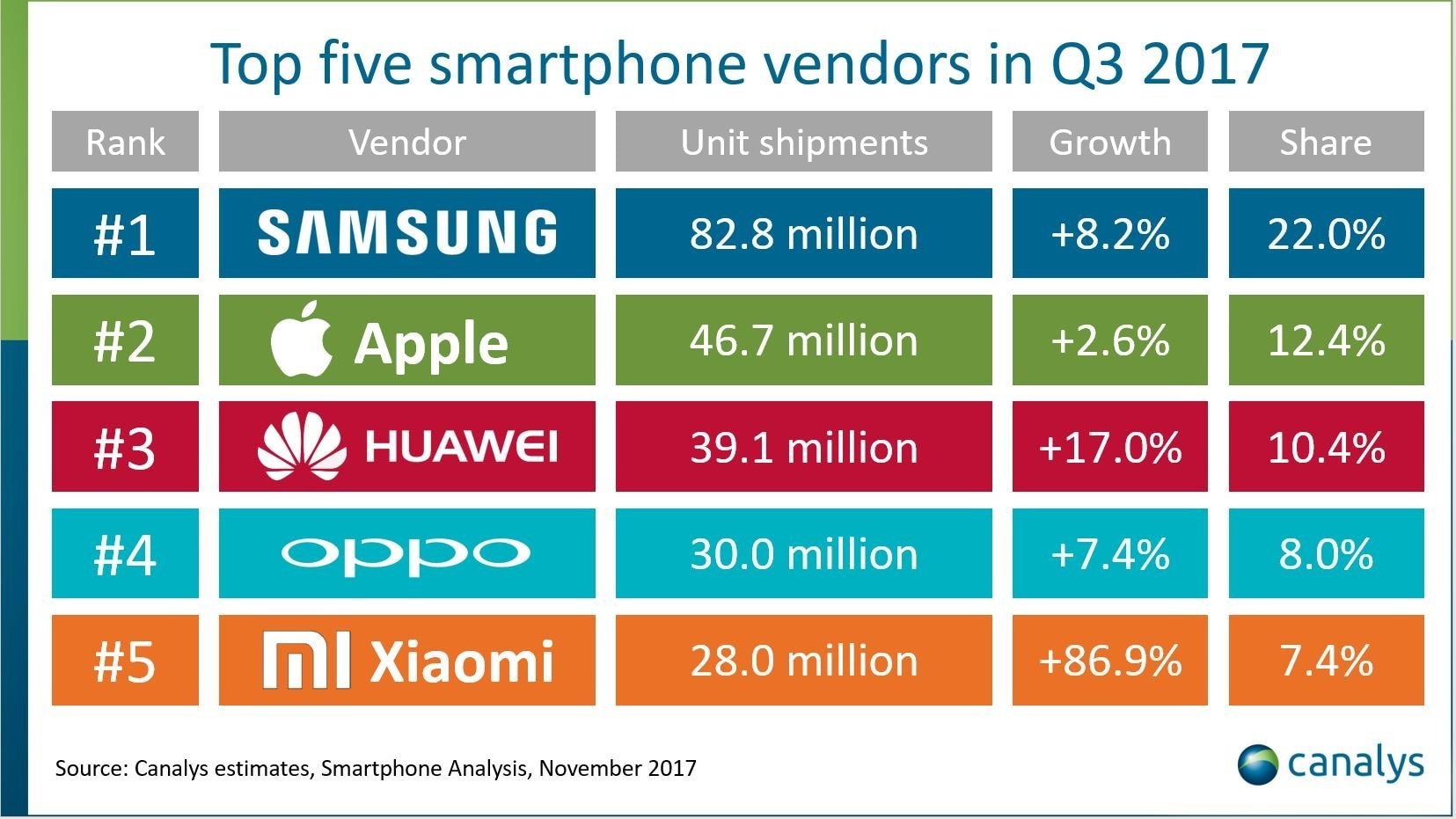 Ventas de Smartphones de Samsung superarían nuevamente las de Apple