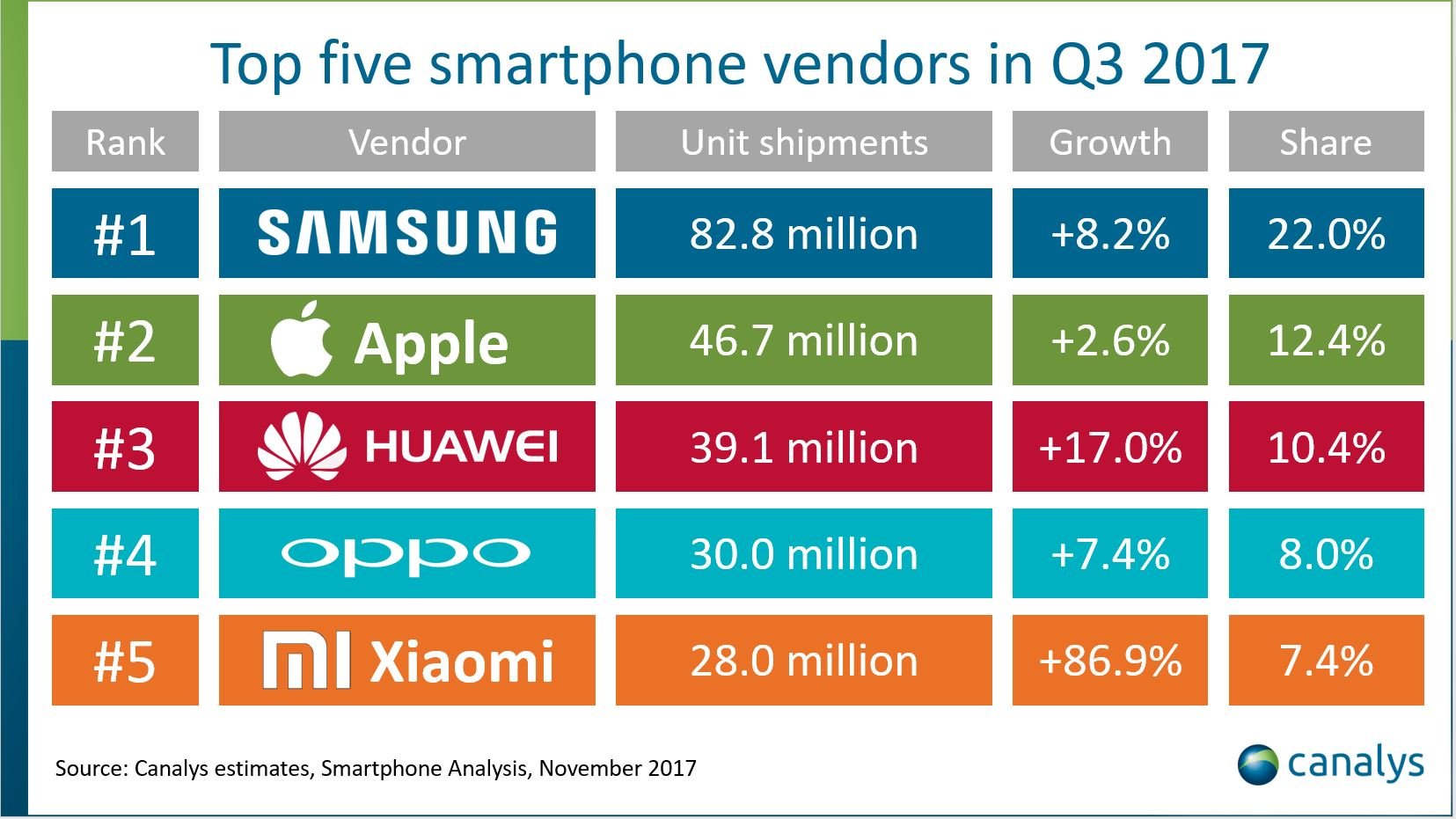 The topselling smartphones and brands in 2017 iPhone leads the race